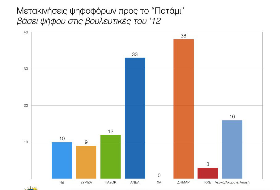 Δημοσκόπηση ανατροπή στο πολιτικό σκηνικό - ΣΥΡΙΖΑ 18,5%, ΝΔ 13,5%, Ποτάμι 13% και Χρυσή Αυγή το 9%...!!! - Φωτογραφία 9