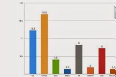 Δημοσκόπηση ανατροπή στο πολιτικό σκηνικό - ΣΥΡΙΖΑ 18,5%, ΝΔ 13,5%, Ποτάμι 13% και Χρυσή Αυγή το 9%...!!!