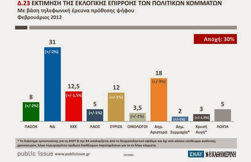 Η Χρυσή Αυγή για τις δημοσκοπήσεις: Δημοσκόποι-υπάλληλοι της μνημονιακής εξουσίας... - Φωτογραφία 2