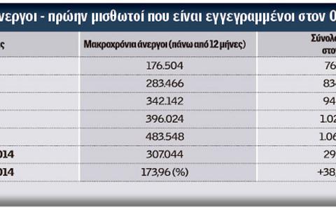 «Σπάει» ο κατώτατος μισθός για προσλήψεις μακροχρόνια ανέργων... !!! - Φωτογραφία 2