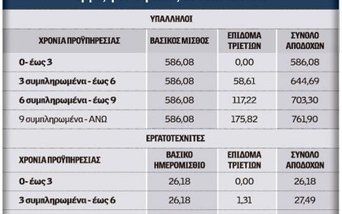 «Σπάει» ο κατώτατος μισθός για προσλήψεις μακροχρόνια ανέργων... !!! - Φωτογραφία 3