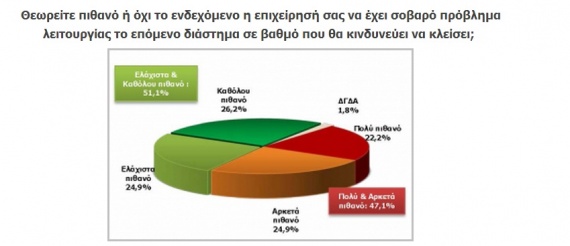 Success story: Βλέπουν λουκέτα μία στις δύο μικρές επιχειρήσεις... !!! - Φωτογραφία 2