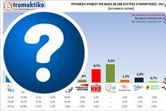 ΔΗΜΟΣΚΟΠΗΣΗ tromaktiko: Το Ποτάμι έκανε σούπα το πολιτικό σύστημα - Εκτός Ευρωβουλής 3 κοινοβουλευτικά κόμματα - Δείτε αναλυτικά τα ΑΠΟΤΕΛΕΣΜΑΤΑ