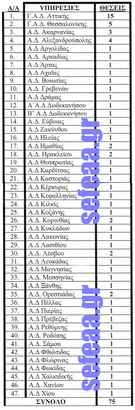 Με μόλις έναν ειδικό φρουρό θα ενισχυθεί η Αστυνομική Διεύθυνση Αχαΐας - Φωτογραφία 2