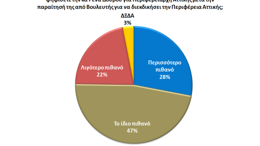 Δημοσκόπηση στην Περιφέρεια Αττικής - Πέντε μοναδες μπροστά ο ΣΥΡΙΖΑ στις Ευρωεκλογές / Ντέρμπι Δούρου - Σγουρού......!!! - Φωτογραφία 10