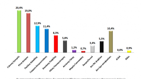 Δημοσκόπηση στην Περιφέρεια Αττικής - Πέντε μοναδες μπροστά ο ΣΥΡΙΖΑ στις Ευρωεκλογές / Ντέρμπι Δούρου - Σγουρού......!!! - Φωτογραφία 2