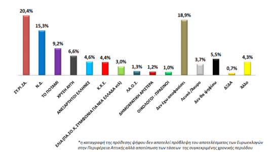 Δημοσκόπηση στην Περιφέρεια Αττικής - Πέντε μοναδες μπροστά ο ΣΥΡΙΖΑ στις Ευρωεκλογές / Ντέρμπι Δούρου - Σγουρού......!!! - Φωτογραφία 3