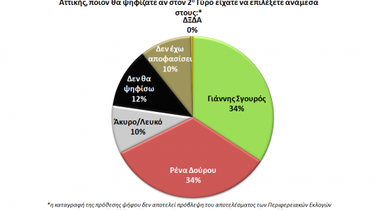 Δημοσκόπηση στην Περιφέρεια Αττικής - Πέντε μοναδες μπροστά ο ΣΥΡΙΖΑ στις Ευρωεκλογές / Ντέρμπι Δούρου - Σγουρού......!!! - Φωτογραφία 4