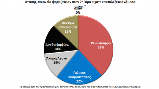 Δημοσκόπηση στην Περιφέρεια Αττικής - Πέντε μοναδες μπροστά ο ΣΥΡΙΖΑ στις Ευρωεκλογές / Ντέρμπι Δούρου - Σγουρού......!!! - Φωτογραφία 5