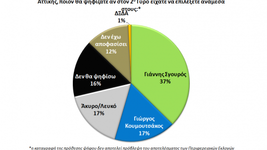 Δημοσκόπηση στην Περιφέρεια Αττικής - Πέντε μοναδες μπροστά ο ΣΥΡΙΖΑ στις Ευρωεκλογές / Ντέρμπι Δούρου - Σγουρού......!!! - Φωτογραφία 6