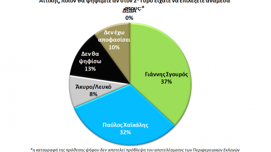 Δημοσκόπηση στην Περιφέρεια Αττικής - Πέντε μοναδες μπροστά ο ΣΥΡΙΖΑ στις Ευρωεκλογές / Ντέρμπι Δούρου - Σγουρού......!!! - Φωτογραφία 7