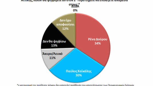 Δημοσκόπηση στην Περιφέρεια Αττικής - Πέντε μοναδες μπροστά ο ΣΥΡΙΖΑ στις Ευρωεκλογές / Ντέρμπι Δούρου - Σγουρού......!!! - Φωτογραφία 8