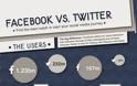 Τι προτιμούν οι χρήστες: Τwitter ή Facebook; - Φωτογραφία 2