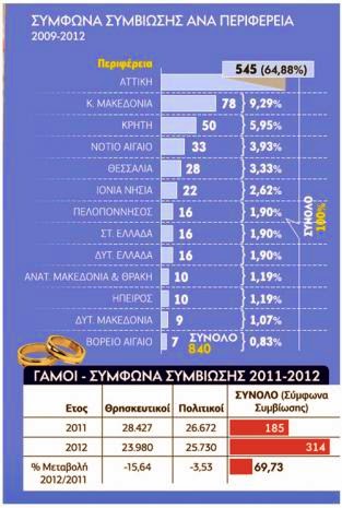 Δυτική Ελλάδα: Ξέρετε πόσοι έχουν υπογράψει σύμφωνο συμβίωσης απο το 2009 μέχρι σήμερα; - Φωτογραφία 2