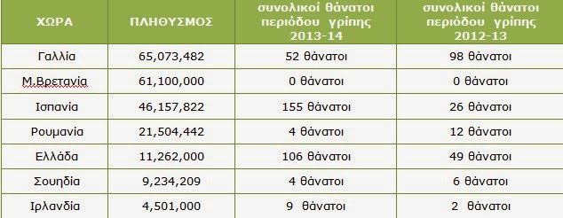 ΙΣΑ: Απολογισμός θανάτου η επιδημία της γρίπης στην Ελλάδα συγκριτικά με τις άλλες χώρες της Ευρώπης - Φωτογραφία 2