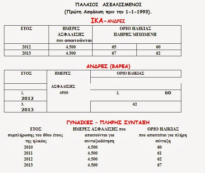 Ο Γιώργος Αυτιάς παρουσιάζει όλα τα όρια ηλικίας για σύνταξη με 15 έτη εργασίας - Φωτογραφία 2