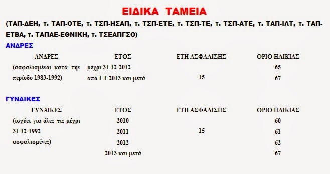 Ο Γιώργος Αυτιάς παρουσιάζει όλα τα όρια ηλικίας για σύνταξη με 15 έτη εργασίας - Φωτογραφία 4