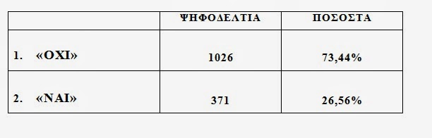 Τα αποτελέσματα του δημοψηφίσματος στο Βελβεντό - Φωτογραφία 2