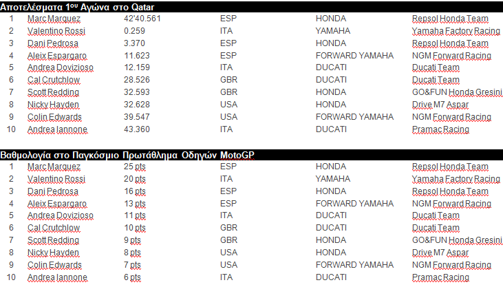 H 1-3η θέση για την ομάδα της Repsol Honda στο Κατάρ, με το Μarquez στην 1η θέση και τον Pedrosa να τερματίζει στην 3η θέση - Φωτογραφία 2