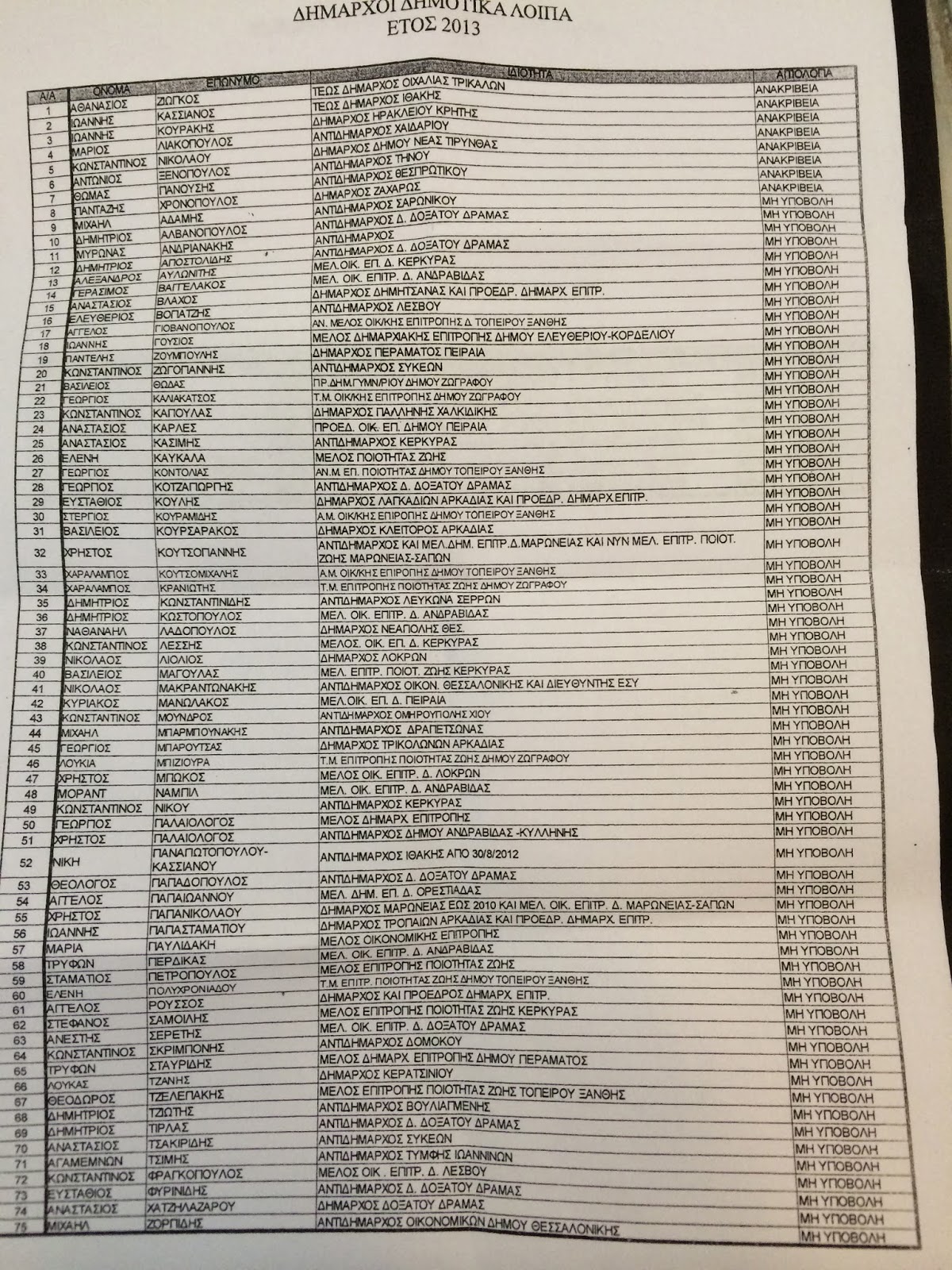 Αυτοί είναι οι 75 δήμαρχοι και περιφερειακοί σύμβουλοι με «προβληματικά» πόθεν έσχες - Ονόματα και από την Δυτική Ελλάδα - Φωτογραφία 2