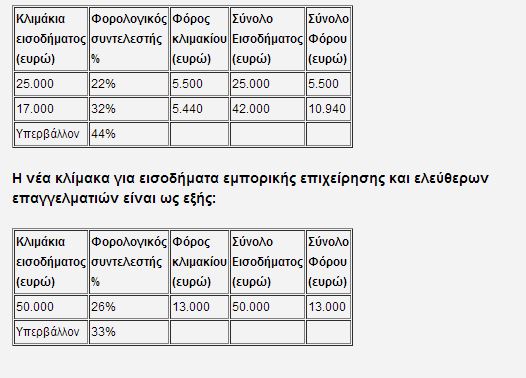 Εγκύκλιος: Υπολογίστε τον φόρο σας - Φωτογραφία 2