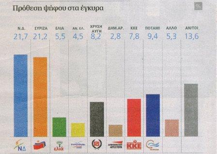 Οριακά μπροστά σύμφωνα με δημοσκόπηση της Alco - Φωτογραφία 2