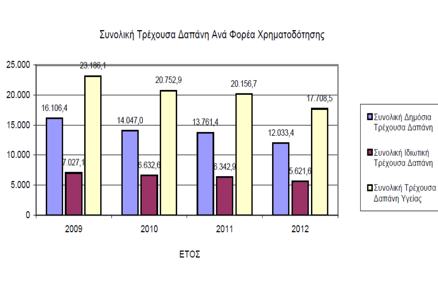 Μείωση στις δαπάνες υγείας έφερε η κρίση - Φωτογραφία 2