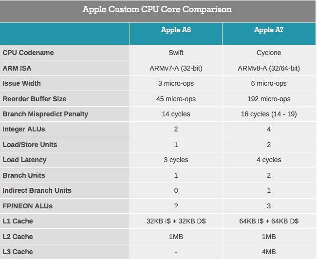 Ακόμη δεν έχουμε δει τις δυνατότητες του A7 64bit - Φωτογραφία 2
