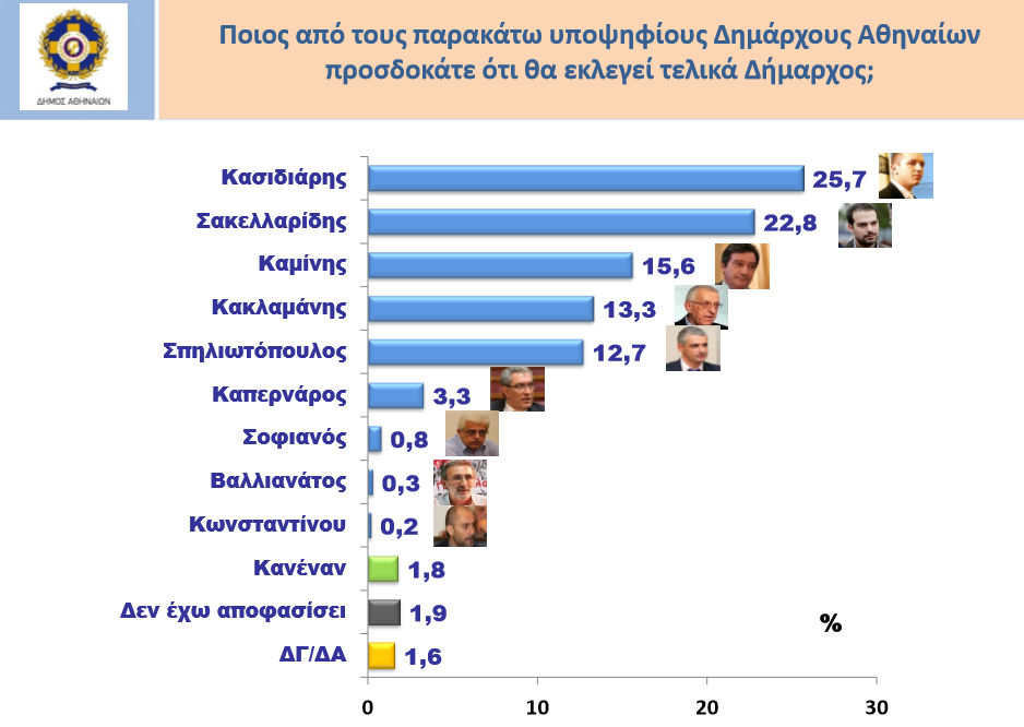 Δημοσκόπηση βόμβα για τον Δήμο της Αθήνας που φέρνει τα πάνω κάτω απο το Πανεπιστήμιο Αθηνών και τον καθηγητή Πάνα - Φωτογραφία 4