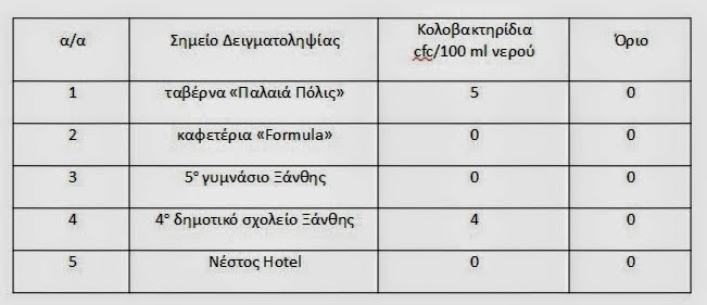 Εντοπίστηκαν κολοβακτηρίδια στο νερό δημοτικού σχολείου και ταβέρνας της Ξάνθης - Φωτογραφία 2