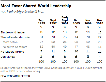 Americans: Disengaged, feeling less respected, but still see U.S. as world’s military superpower - Φωτογραφία 2