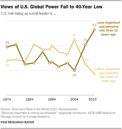 Americans: Disengaged, feeling less respected, but still see U.S. as world’s military superpower - Φωτογραφία 3