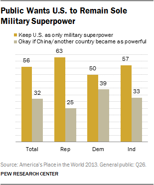 Americans: Disengaged, feeling less respected, but still see U.S. as world’s military superpower - Φωτογραφία 4