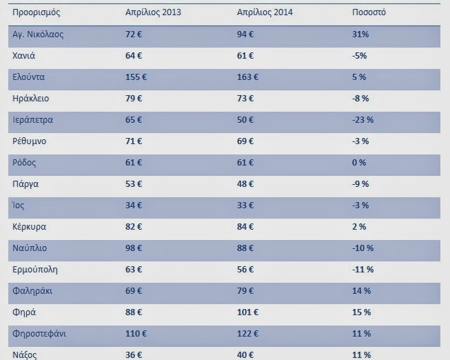 71% αύξηση των ξενοδοχειακών τιμών στον Αγ. Νικόλαο Κρήτης, εν όψει του Πάσχα - Φωτογραφία 3