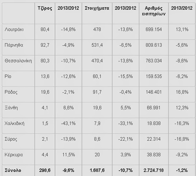 Δύσκολοι καιροί για καζίνο: Πίσω oικονομική κρίση, μπρος ανταγωνισμός - Φωτογραφία 2