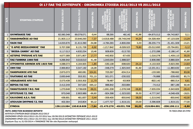 «Μπήκαν μέσα» 220 εκατ. ευρώ 17 ΠΑΕ το 2013 - Φωτογραφία 2