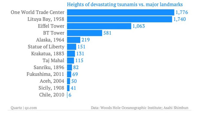 Τα μεγαλύτερα τσουνάμι της ιστορίας - Φωτογραφία 2