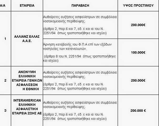 ΥΠΑΝ: Πρόστιμα 850 χιλ. ευρώ σε πέντε ασφαλιστικές - Φωτογραφία 2