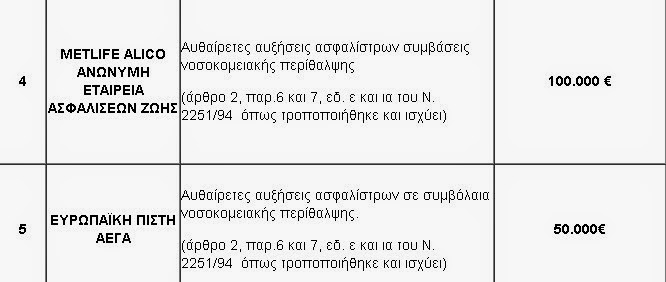 ΥΠΑΝ: Πρόστιμα 850 χιλ. ευρώ σε πέντε ασφαλιστικές - Φωτογραφία 3