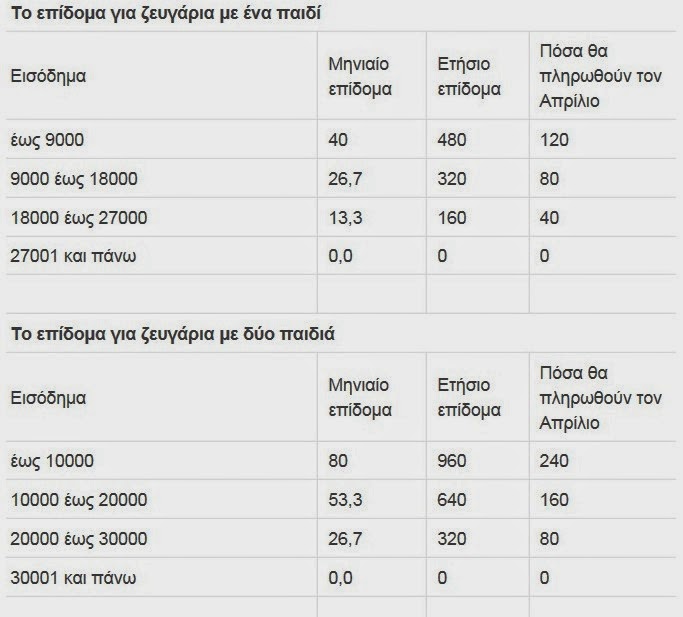 Οικογενειακά Επιδόματα: Πότε θα καταβληθούν - Φωτογραφία 2