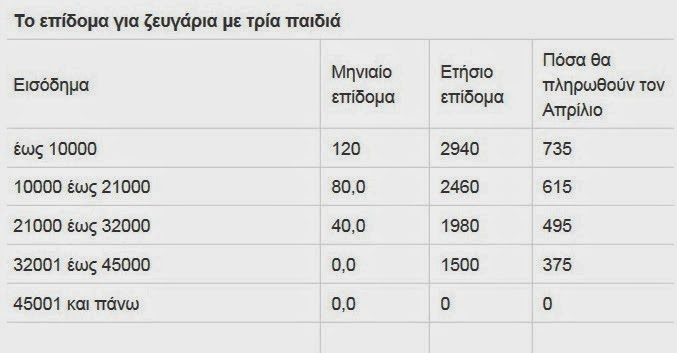 Οικογενειακά Επιδόματα: Πότε θα καταβληθούν - Φωτογραφία 3