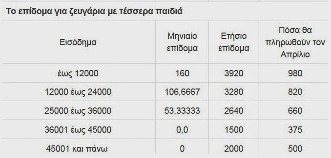 Οικογενειακά Επιδόματα: Πότε θα καταβληθούν - Φωτογραφία 4