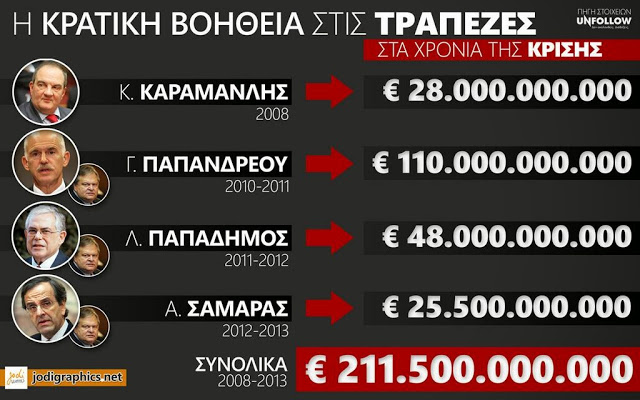 Πόση ήταν η κρατική βοήθεια στις τράπεζες στα χρόνια της κρίσης; Δεν θα το πιστεύετε! - Φωτογραφία 2