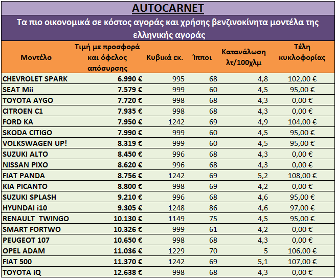 Τα πιο οικονομικά σε κόστος αγοράς  βενζινοκίνητα μοντέλα της ελληνικής αγοράς - Φωτογραφία 2