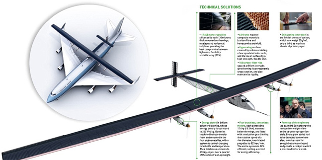 Το ηλιακό αεροπλάνο που θα γυρίσει τον κόσμο - Φωτογραφία 3