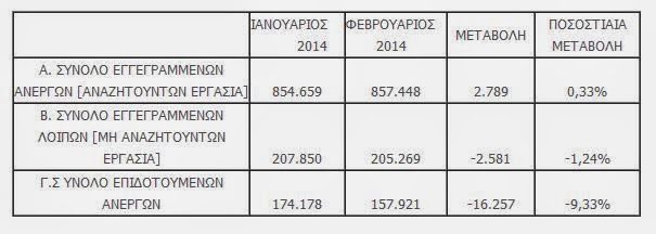 ΟΑΕΔ: Μόνο το 14,7% των ανέργων έλαβε τον Φεβρουάριο επίδομα ανεργίας - Φωτογραφία 2