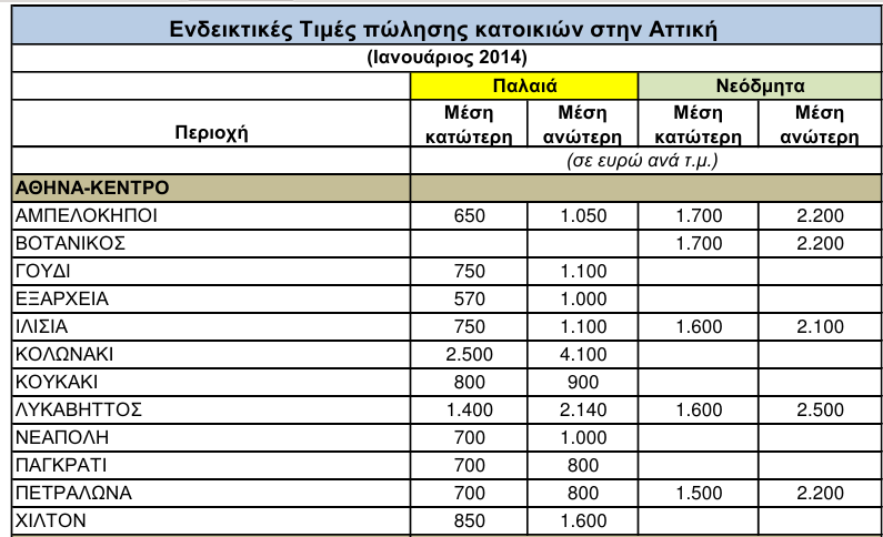 Νέα «βουτιά» στις τιμές των ακινήτων το 2013 - Δειλά σημάδια αισιοδοξίας για το 2014 - Φωτογραφία 2