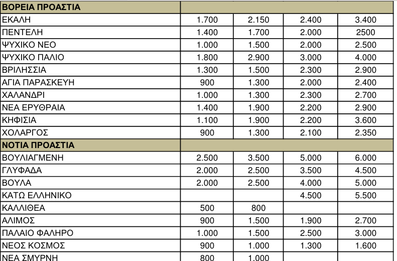 Νέα «βουτιά» στις τιμές των ακινήτων το 2013 - Δειλά σημάδια αισιοδοξίας για το 2014 - Φωτογραφία 3