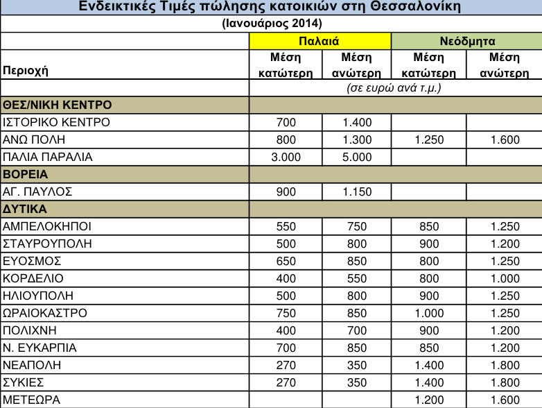 Νέα «βουτιά» στις τιμές των ακινήτων το 2013 - Δειλά σημάδια αισιοδοξίας για το 2014 - Φωτογραφία 5