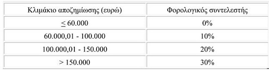 Η ΑΠΟΦΑΣΗ ΓΙΑ ΤΗΝ ΠΑΡΑΚΡΑΤΗΣΗ ΦΟΡΟΥ ΣΕ ΜΙΣΘΟΥΣ ΚΑΙ ΣΥΝΤΑΞΕΙΣ - Φωτογραφία 3